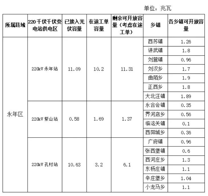 还剩18.78MW！河北省邯郸市永年区公示屋顶分布式光伏可接入容量