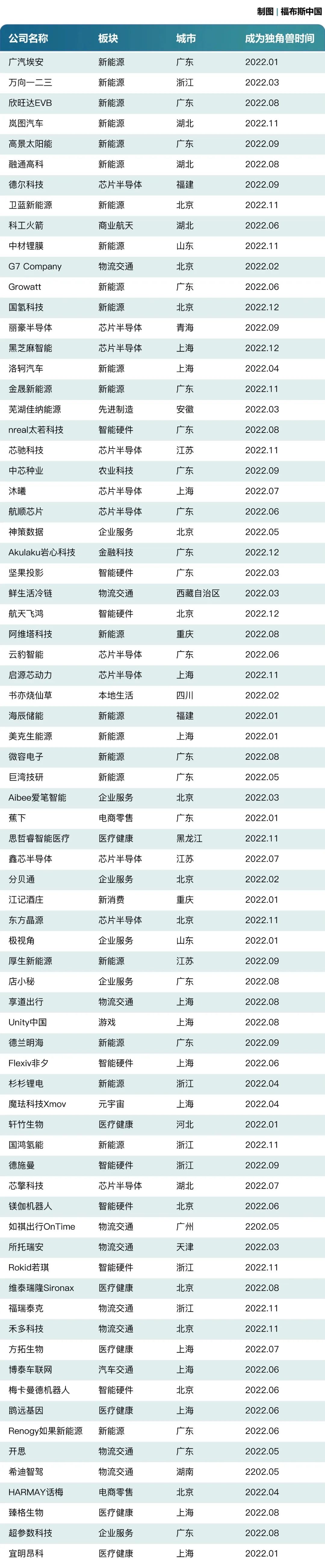 2022年福布斯新晋独角兽名单公布！